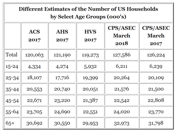 US Households Estimates