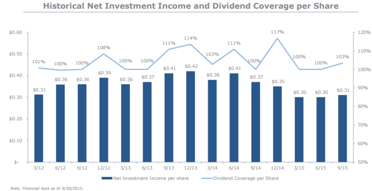 MCC: Historical net investment income and dividend coverage