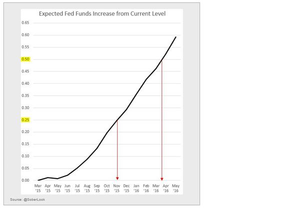 Expected Fed Hike