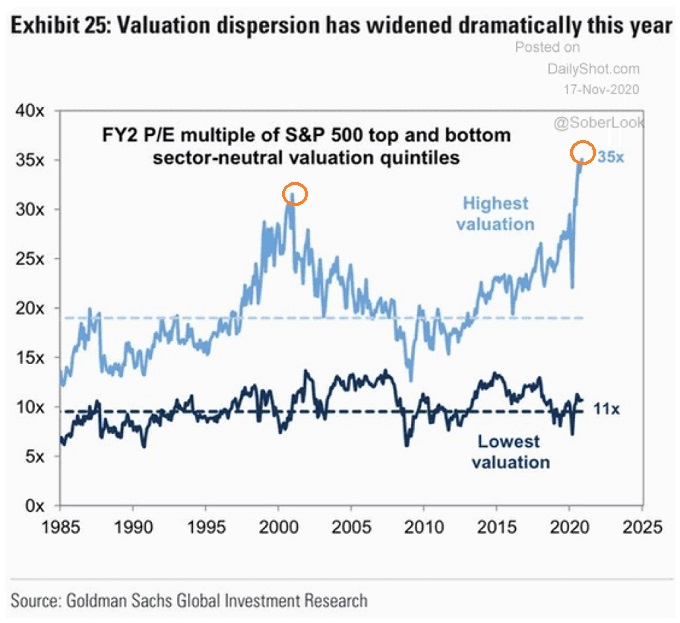 Valuation Dispersion