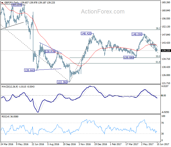 GBP/JPY Daily Chart