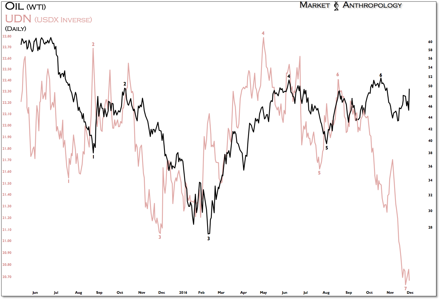 Daily Oil:UDN 2015-2016