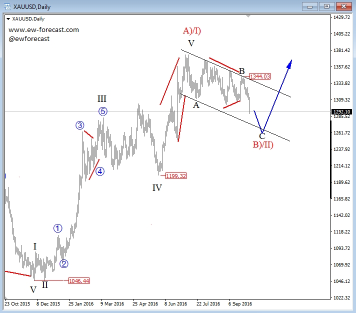 XAU/USD Daily Chart