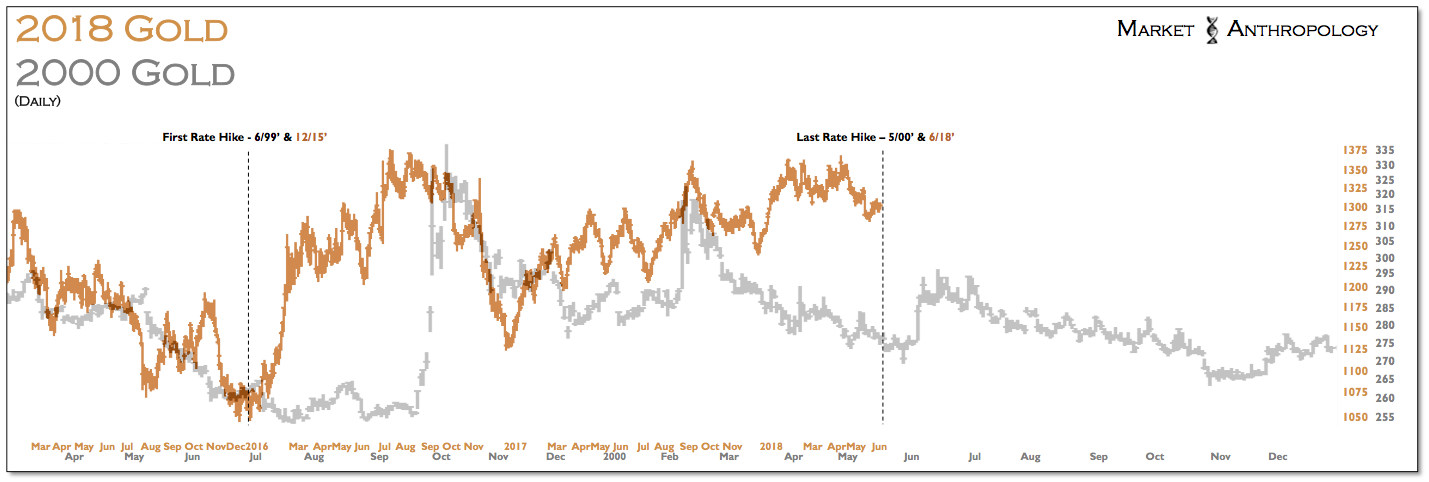 Gold 2000-2018