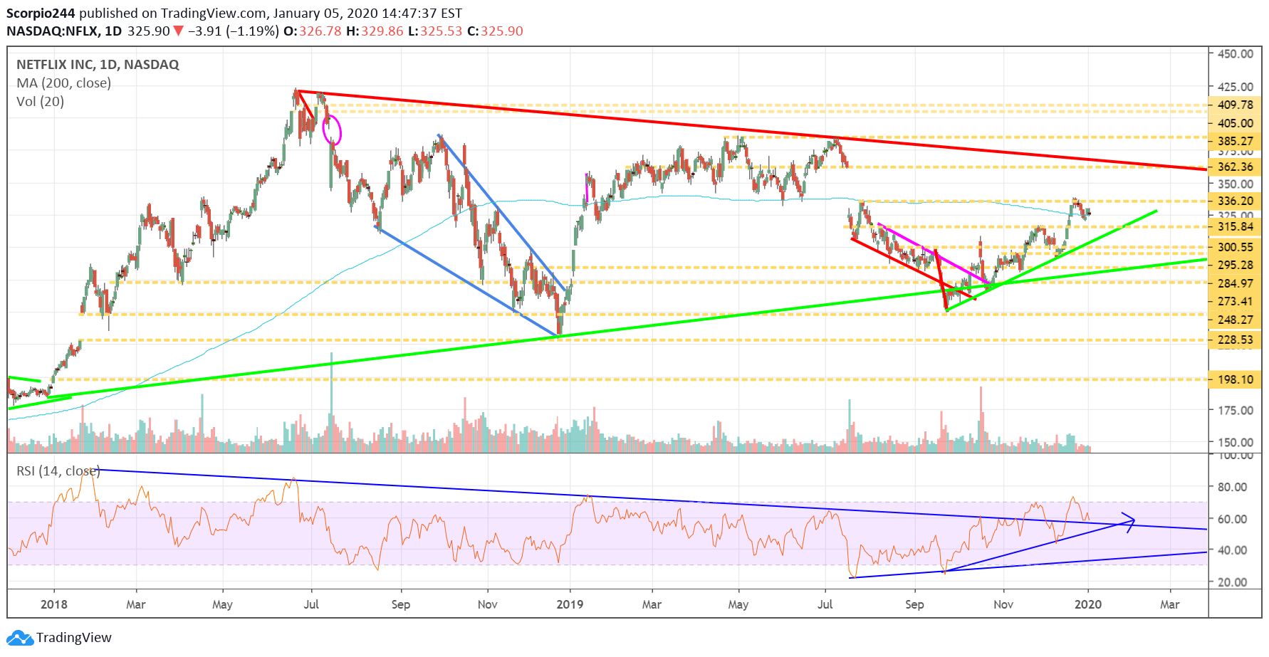 Netflix Inc Daily Chart