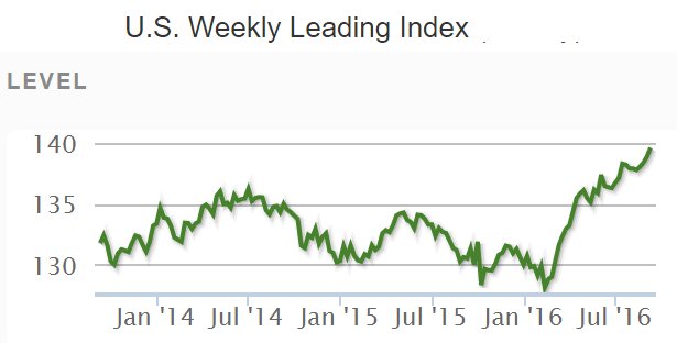 US Weekly Leading Index