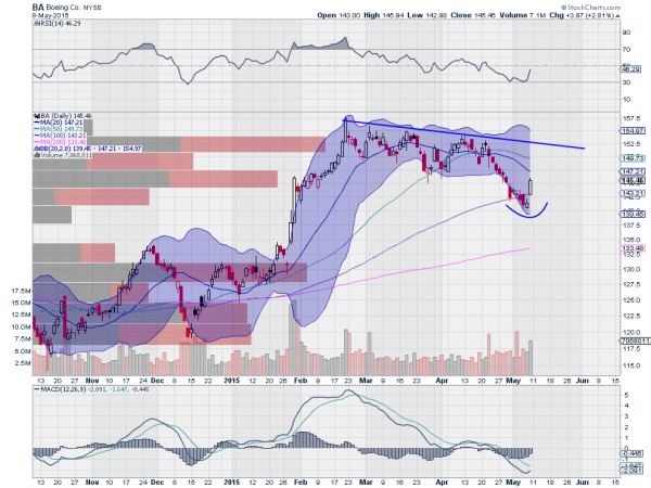 BA Daily Chart