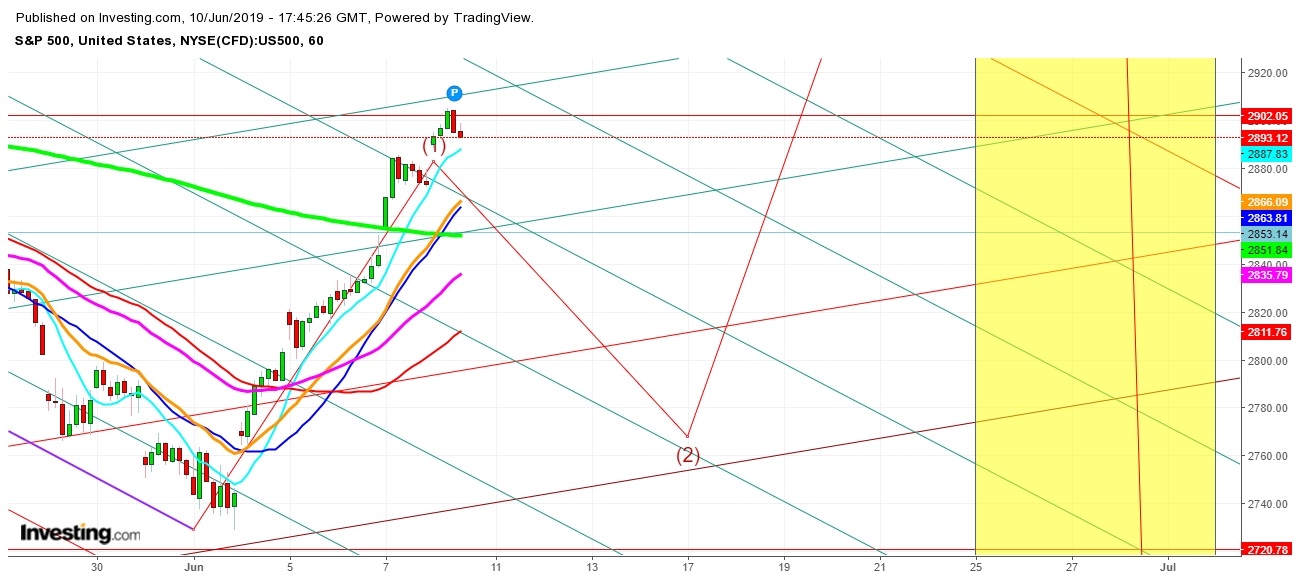 S&P 500