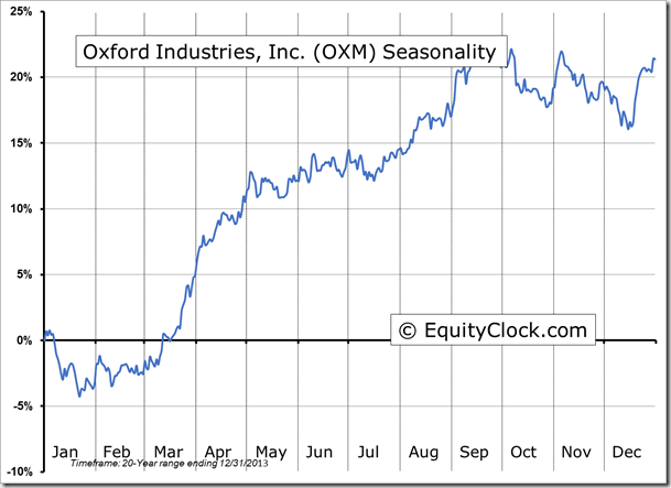 Oxford Industries