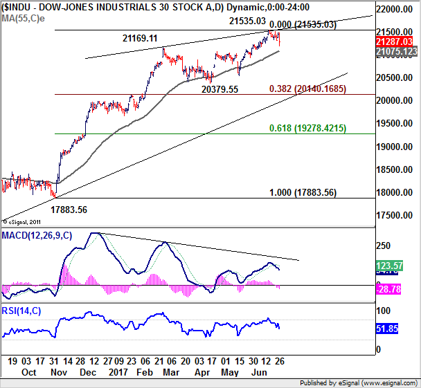 Dow Jones Industrial 30 Stock