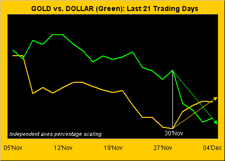 Gold Vs Dollar - Last 21 Trading Days