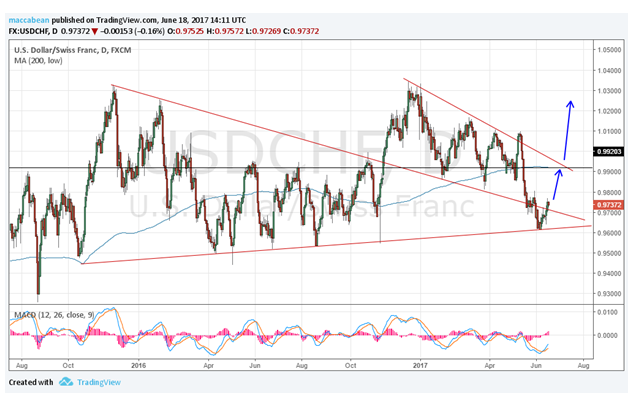 USD/CHF Chart 