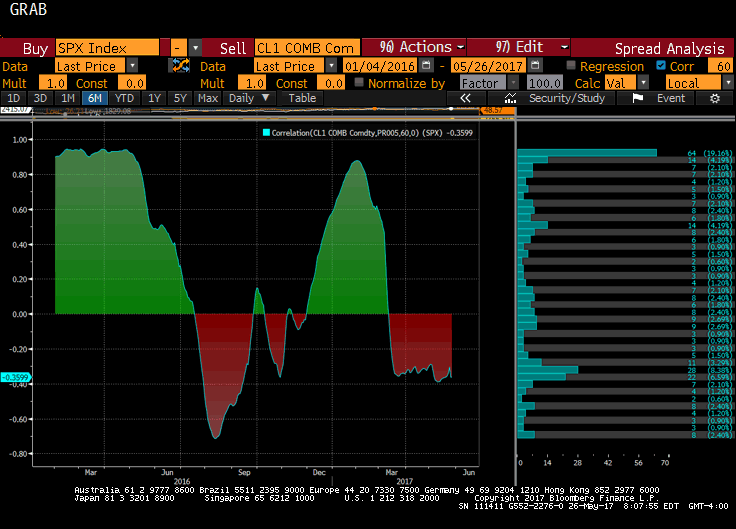 60-Day Correlation Between S&P 500 And Oil