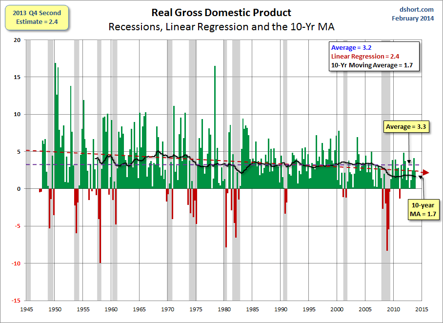 GDP Since 1947 with Regression and Recessions and 10 Year MA