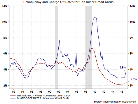 Delinquency And Charge-Off Rates For Consumer Credit Cards