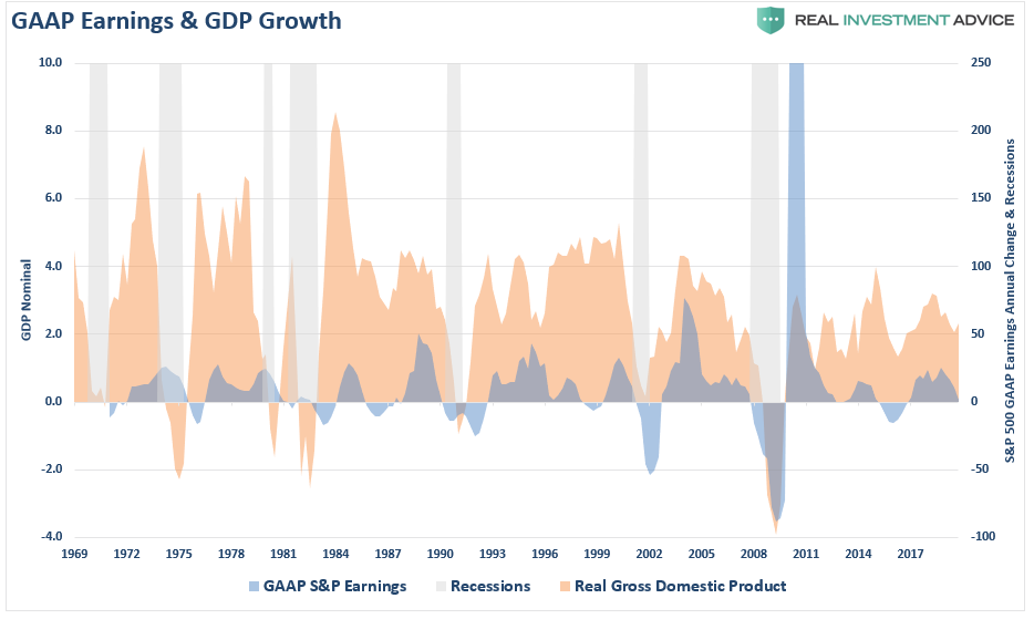 GAAP Earnings & GDP Growth