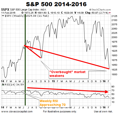 Overbought S&P 500: 2014-16