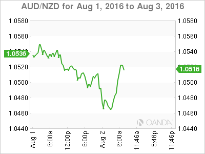 AUD/NZD