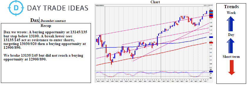 DAX Weekly Chart