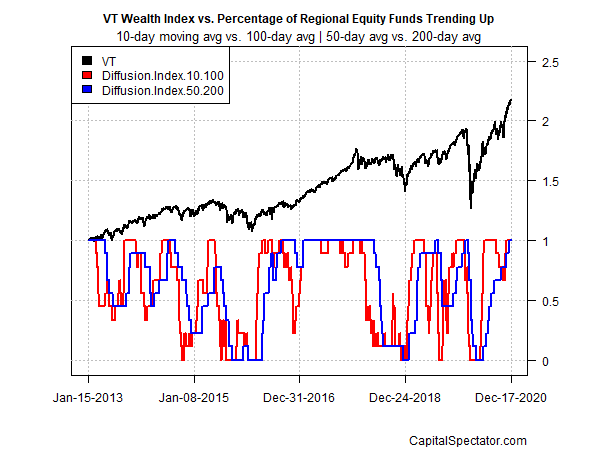 Wealth Index Vs Equities Chart