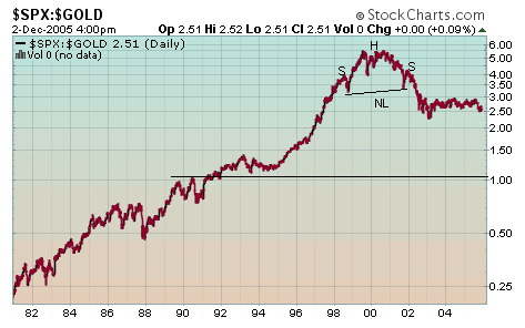 SPX-Gold 2.51 Daily Chart