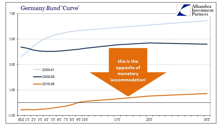 Bund Yield Curves