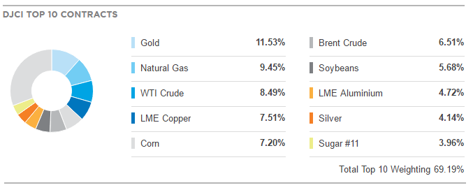 Weekly Commodities