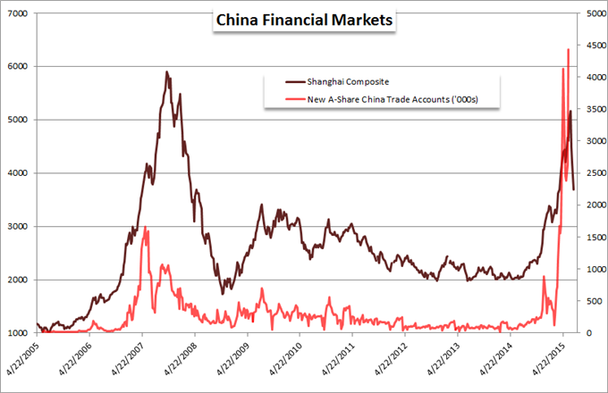 China Financial Markets