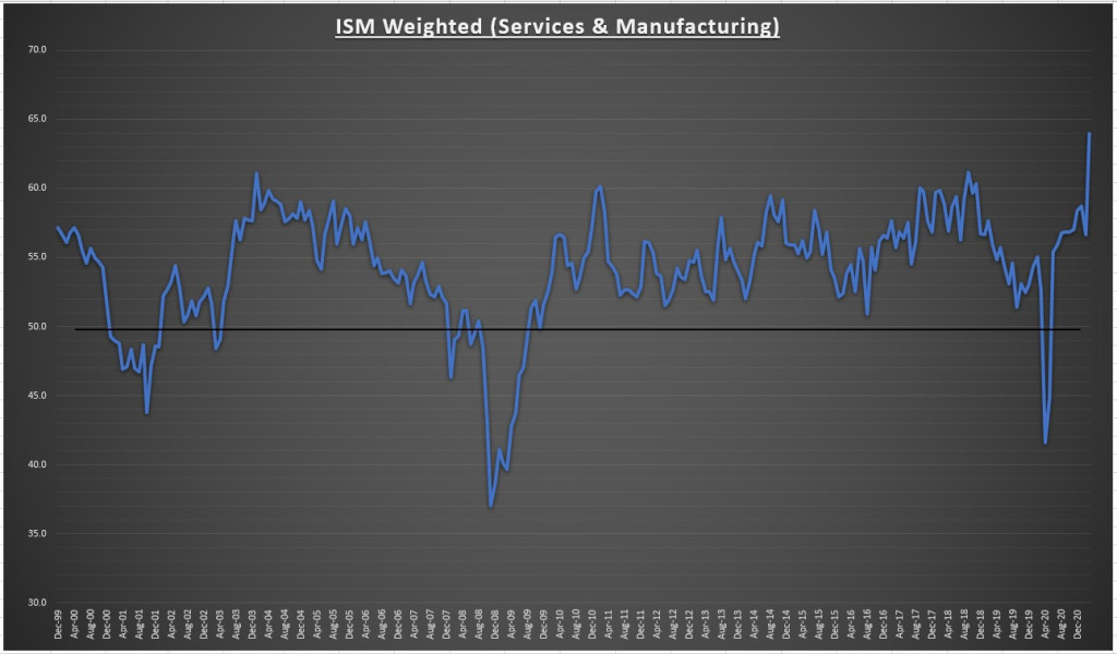 ISM Weighted (Services & Manufacturing)