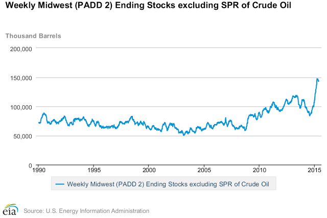Weekly Midwest Crude Storage