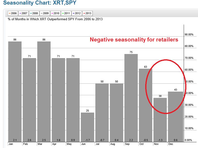 Seasonality Chart: XRT vs. SPY