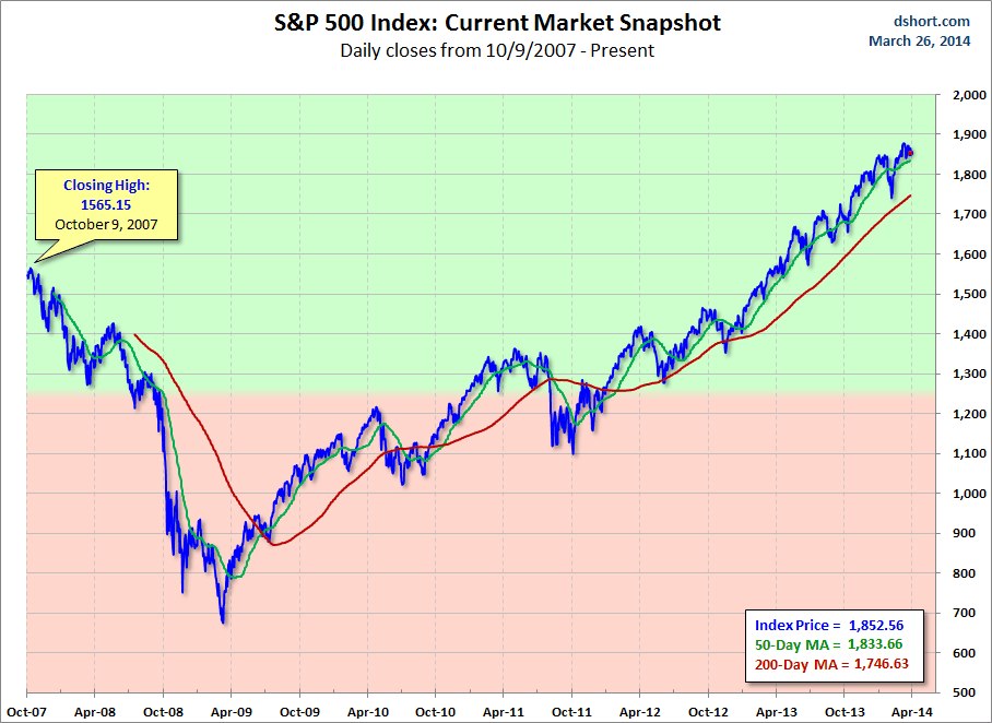 S&P 500 Current Market Snapshot with MAs