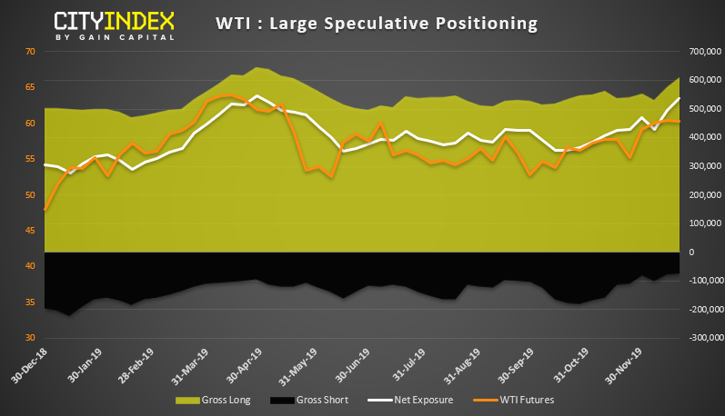 WTI - Large Speculative Positioning