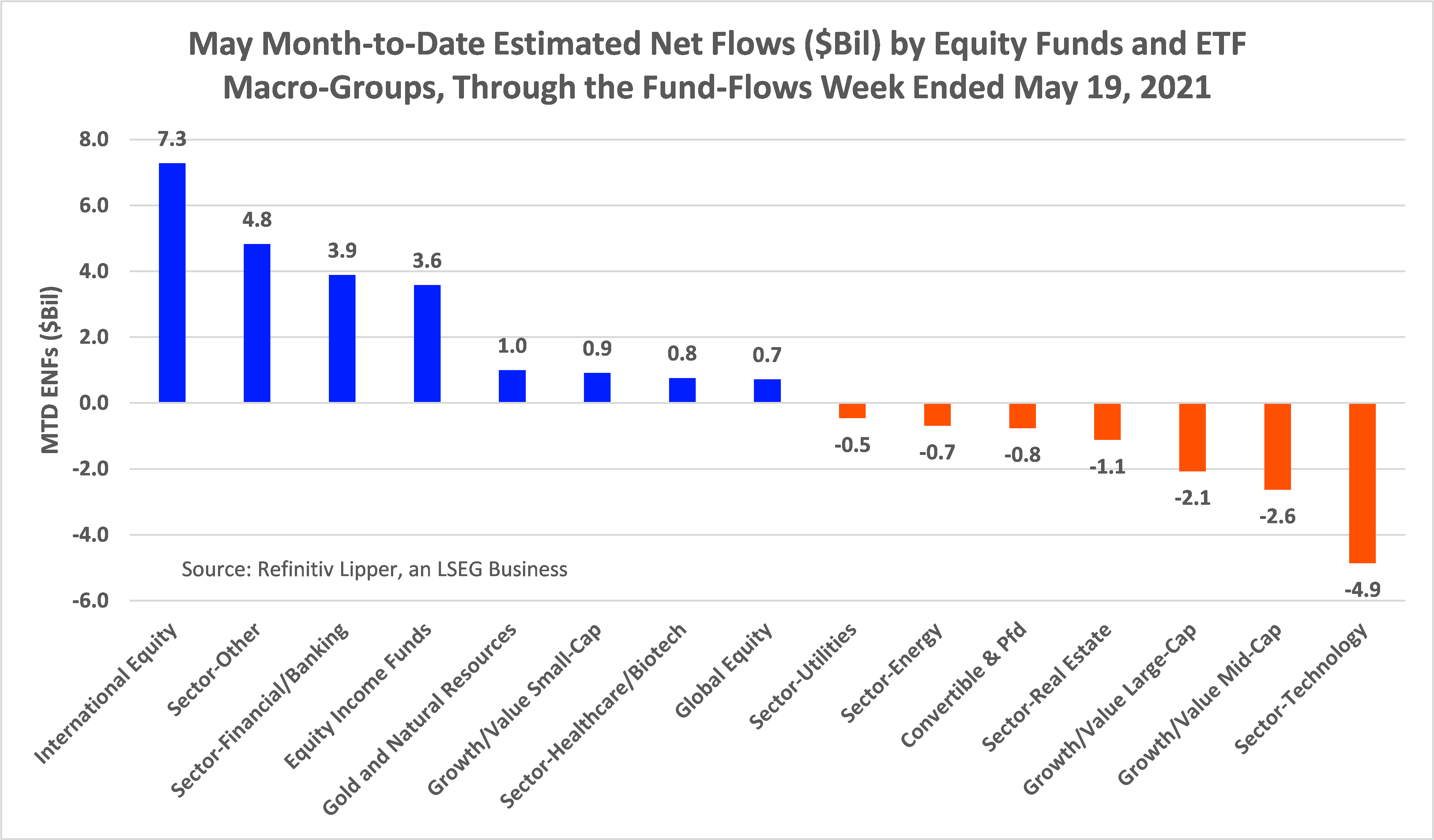 May MTD ENFs Equity Fund Estimated Net Flows