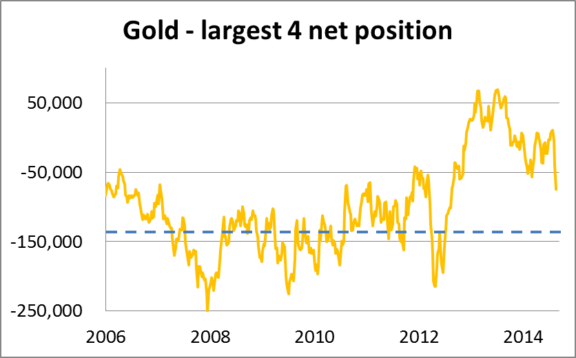 Net Positions