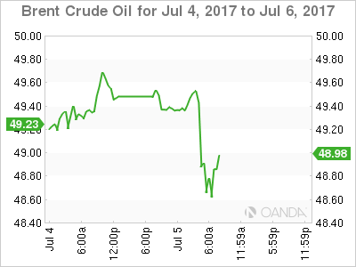 Brent Crude For Jul 4 - 6, 2017