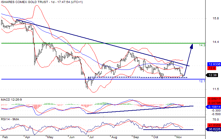 Gold Trust Chart