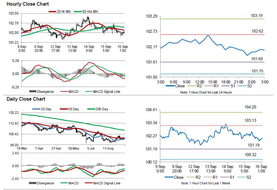 USD/JPY Movement