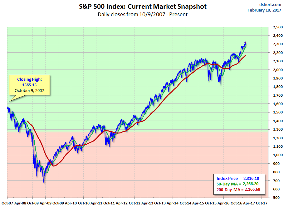 S&P 500 Linear Scale Chart
