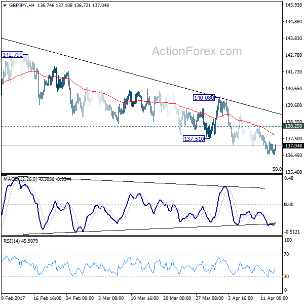 GBP/JPY 4 Hours Chart