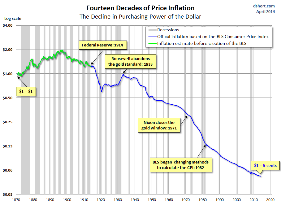 inflation-purchasing-power-of-dollar-since-1871-log-scale