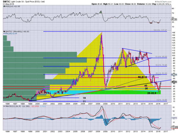 Light Crude Oil Monthly Chart