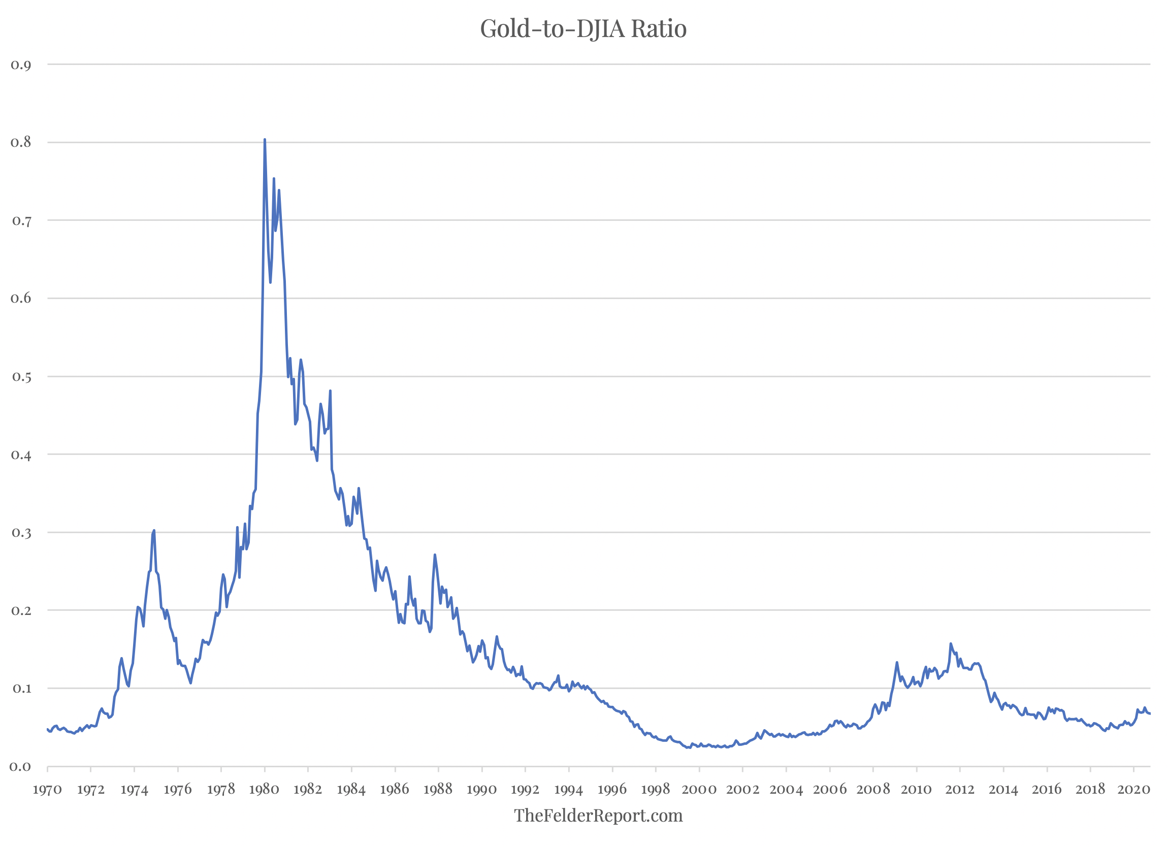 Gold To DJIA Ratio Chart
