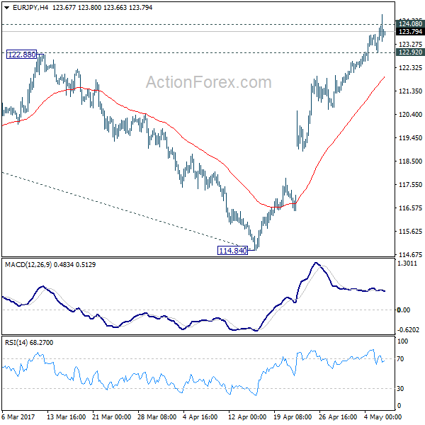 EUR/JPY 4 Hours Chart