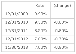 Annual Unemployment Rate 2009-2013