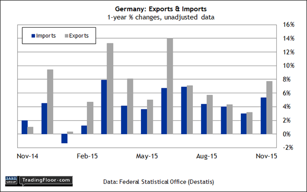 Germany: Exports and Imports