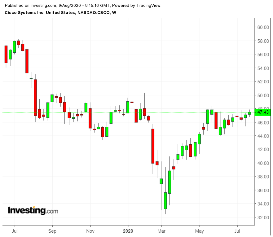 CSCO Weekly Chart