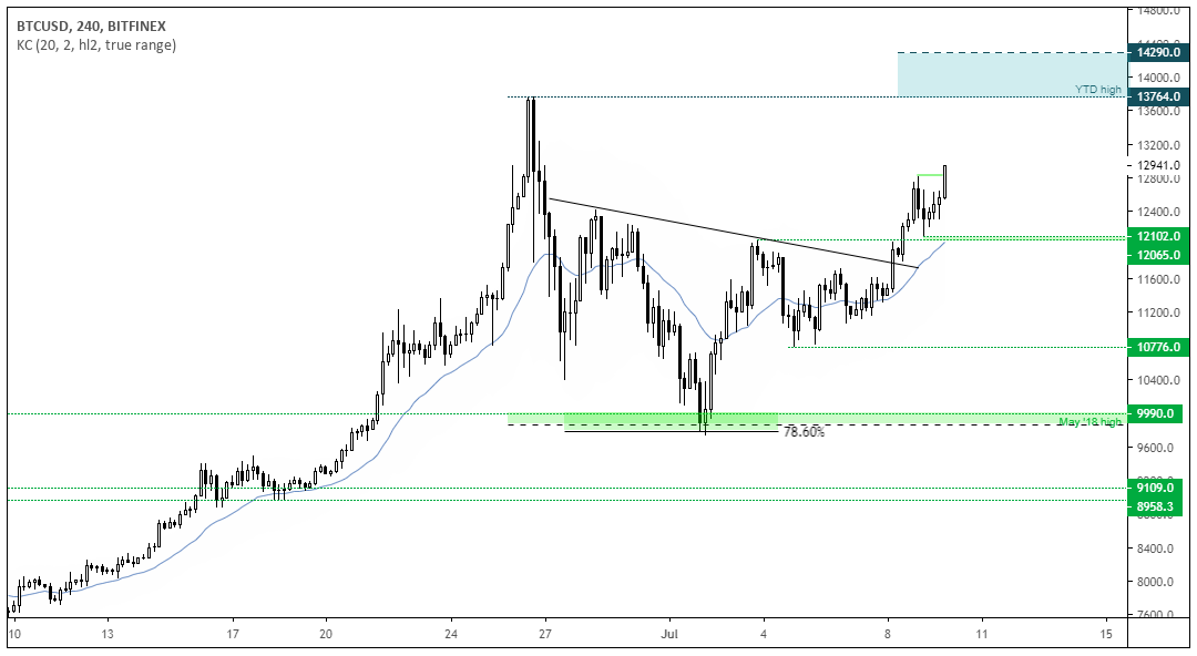 BTCUSD, 240, Chart