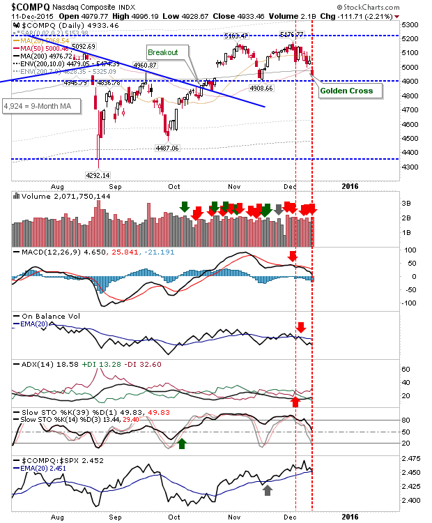 Nasdaq Composite Daily Chart