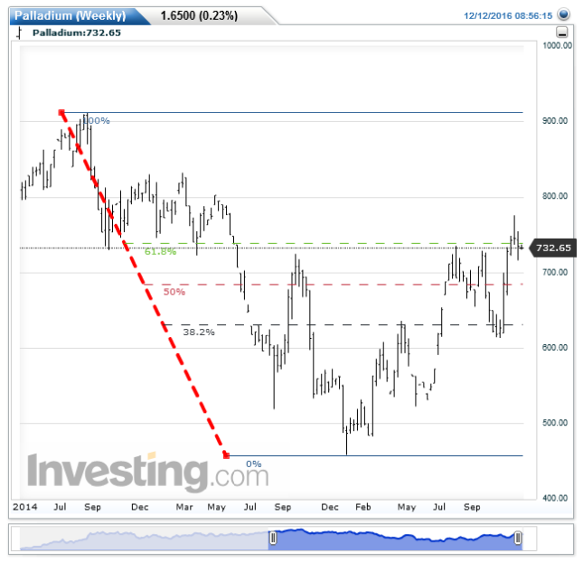 Palladium Weekly Chart